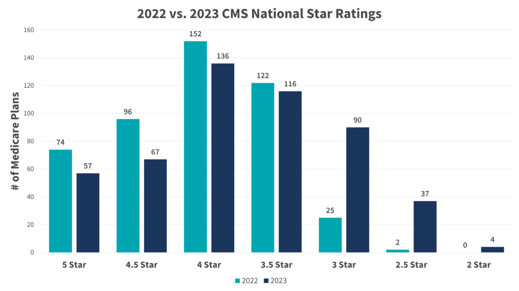 This icon is a graph of the 2022 & 2023 National Medicare Advantage Plan Star Ratings