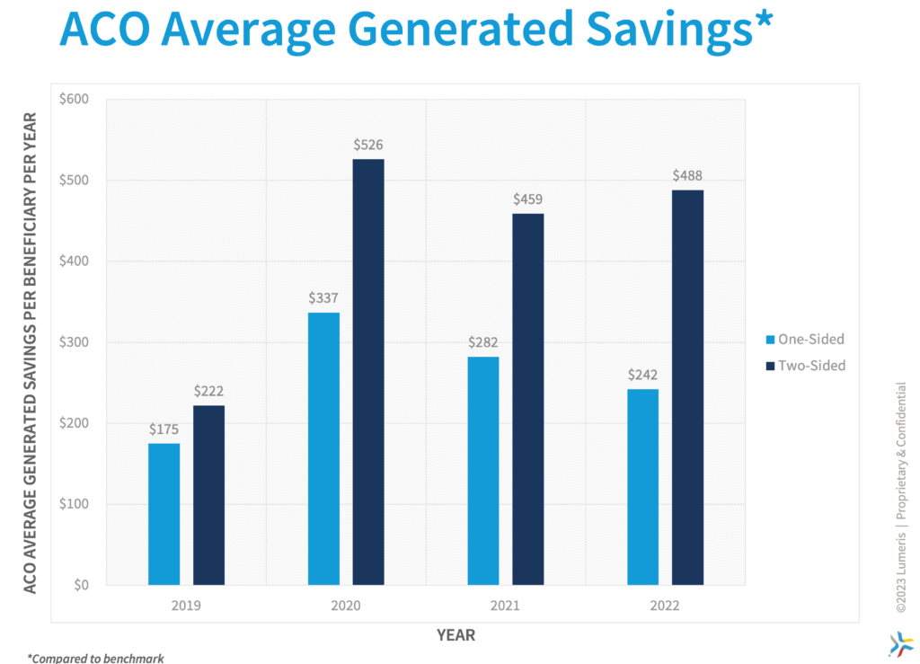 This is an image of a bar graph showing the ACO Average Generated Savings between 2019 and 2022