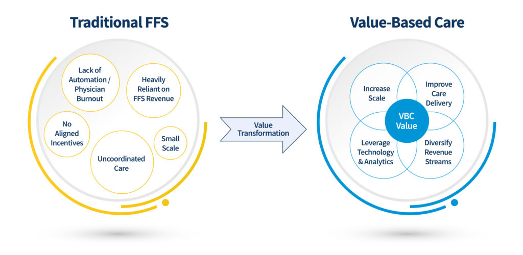 This is a graphic that represents the shift from Traditional FFS to Value-Based Care