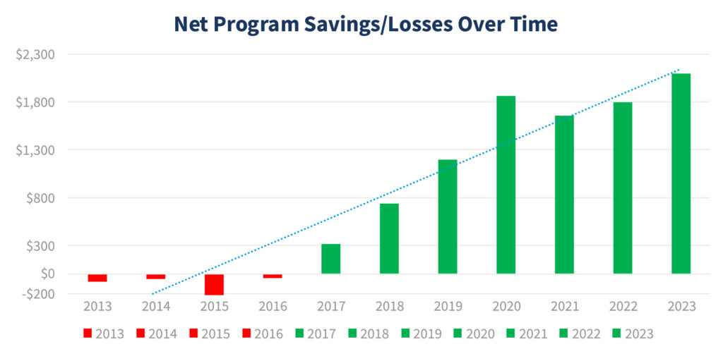 Net Program Savings/Losses Over Time Graph