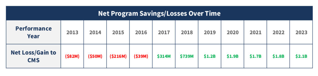 Net Program Savings/Losses Over Time Chart