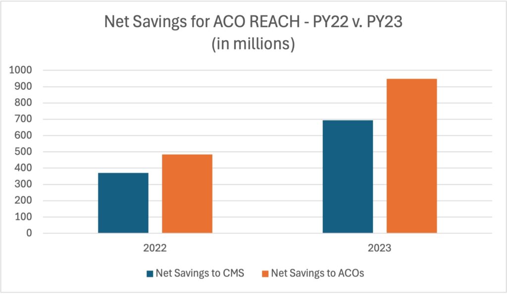 ACO REACH Net Savings 22-23